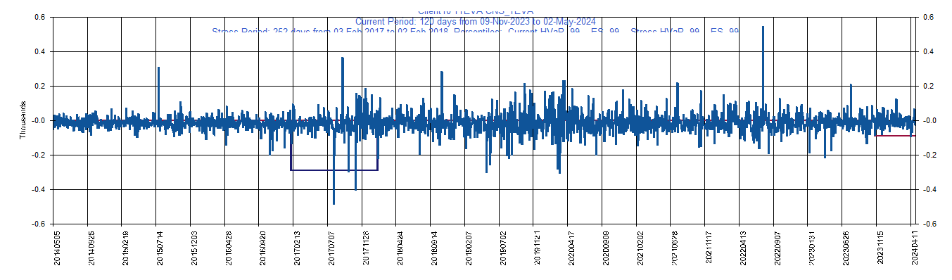 &emsp; &emsp;&emsp;&emsp; TEVA     Teva Pharmaceutical Industries Ltd (ADR)         Current Period HVaR:  (218),    Current Period ES:  (337),    Stress Period HVaR:  (596),    Stress Period ES:  (889),    Worst:  (889)