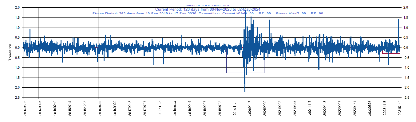 &emsp; &emsp;&emsp;&emsp; UAL     United Continental Holdings Inc         Current Period HVaR:  (699),    Current Period ES:  (714),    Stress Period HVaR:  (2,641),    Stress Period ES:  (3,998),    Worst:  (3,998)