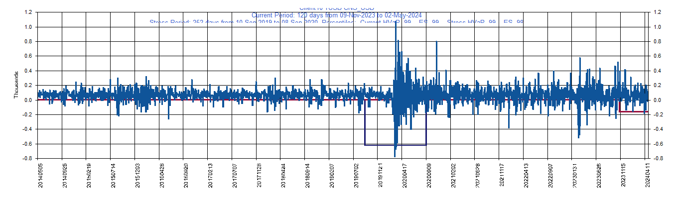 &emsp; &emsp;&emsp;&emsp; USB     U.S. Bancorp         Current Period HVaR:  (196),    Current Period ES:  (233),    Stress Period HVaR:  (844),    Stress Period ES:  (969),    Worst:  (969)