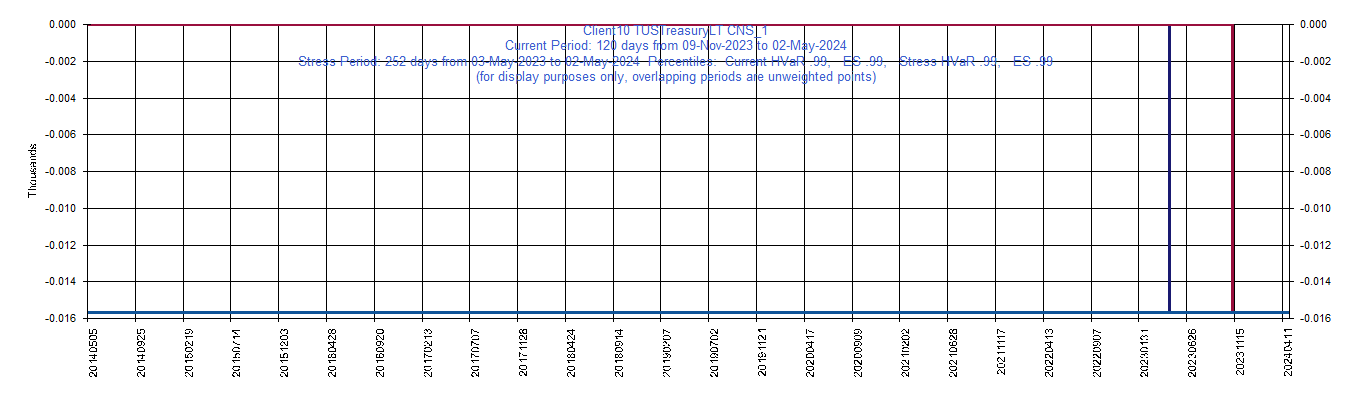 &emsp; &emsp;&emsp;&emsp; USTreasuryLT     17-Dec-2044         Current Period HVaR:  (47),    Current Period ES:  (47),    Stress Period HVaR:  (47),    Stress Period ES:  (47),    Worst:  (47)