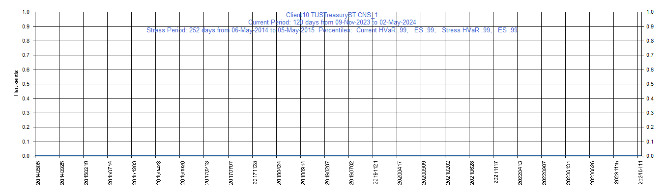 &emsp; &emsp;&emsp;&emsp; USTreasuryST     28-Feb-2031         Current Period HVaR:  ,    Current Period ES:  ,    Stress Period HVaR:  ,    Stress Period ES:  ,    Worst:  
