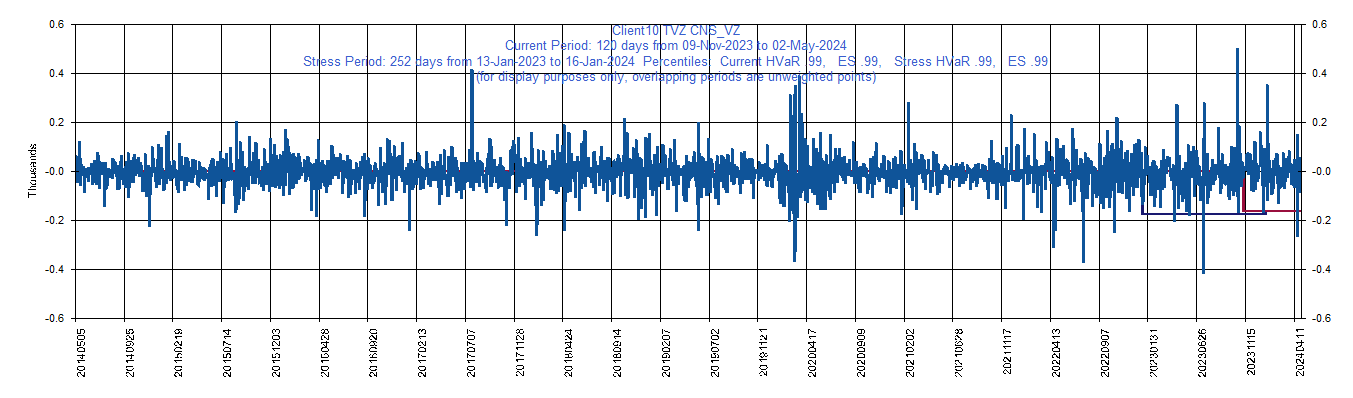 &emsp; &emsp;&emsp;&emsp; VZ     Verizon Communications Inc.         Current Period HVaR:  (141),    Current Period ES:  (240),    Stress Period HVaR:  (120),    Stress Period ES:  (233),    Worst:  (240)