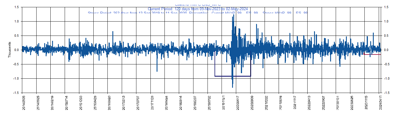 &emsp; &emsp;&emsp;&emsp; WFC     Wells Fargo & Co         Current Period HVaR:  (349),    Current Period ES:  (528),    Stress Period HVaR:  (1,379),    Stress Period ES:  (1,837),    Worst:  (1,837)