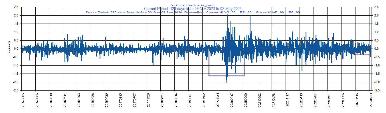 &emsp; &emsp;&emsp;&emsp; XOM     Exxon Mobile Corporation         Current Period HVaR:  (480),    Current Period ES:  (539),    Stress Period HVaR:  (1,675),    Stress Period ES:  (1,960),    Worst:  (1,960)