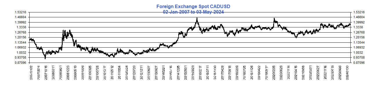 Spot_FX_CADUSD