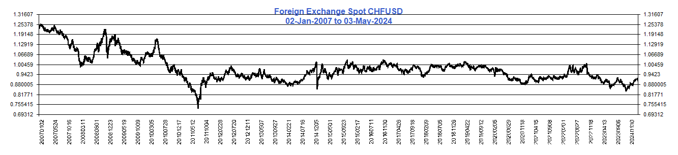 Spot_FX_CHFUSD