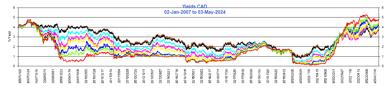 Yields_CAD