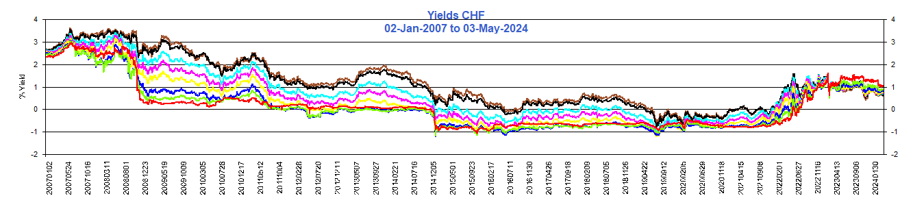 Yields_CHF