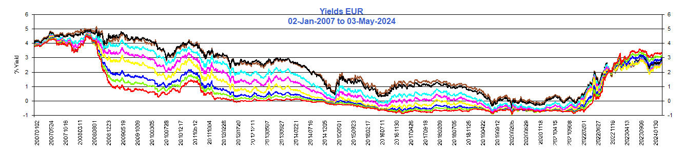 Yields_EUR
