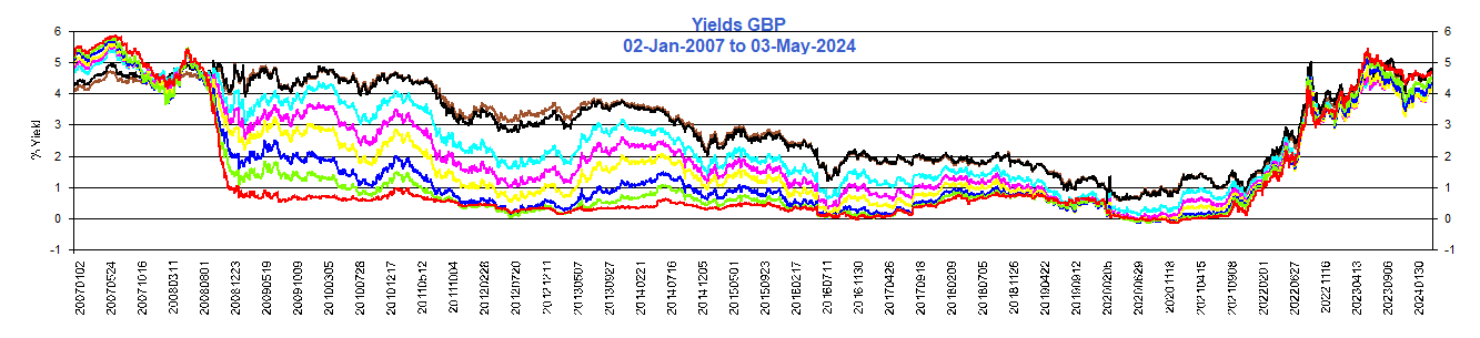 Yields_GBP