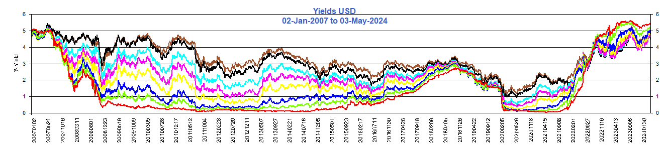 Yields_USD